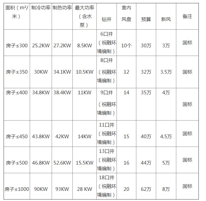 地源熱泵一套多少錢？地源熱泵多少錢一平方？